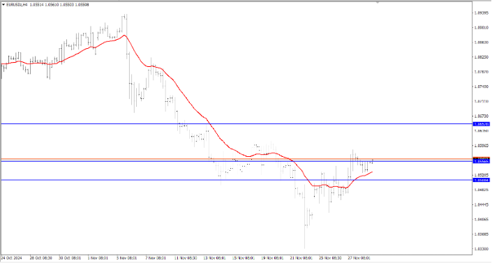 EURUSD Analysis Today, November 29, 2024: Tends to Move Up