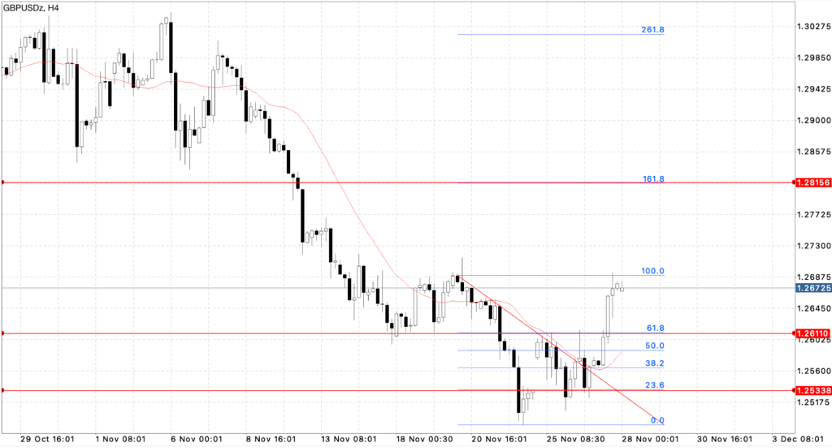 GBPUSD Analysis Today, November 28, 2024: Already Showing Movement To Rise