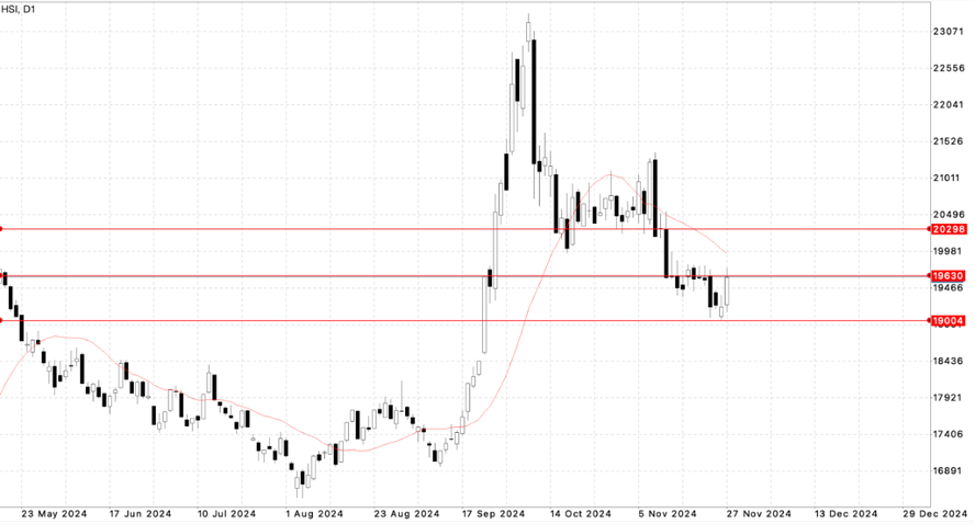 HSI Analysis Today, November 28, 2024: Be Careful, There is Potential for a Rebound First!