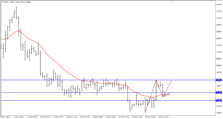 HSI Analysis Today, November 29, 2024: Tends to Rise Up