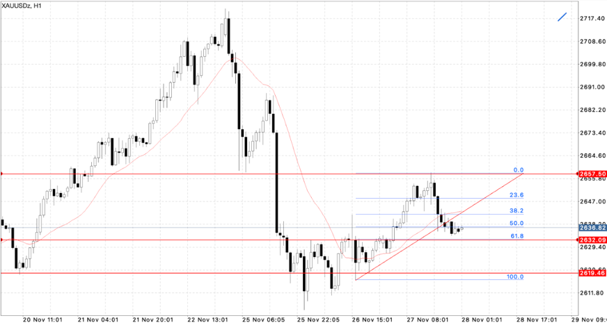 XAUUSD Analysis Today, November 28, 2024: Potential to Continue Increase!