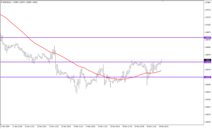 Analisa EURUSD Hari Ini 21 November 2024: Masih Tetap Lanjut Naik!