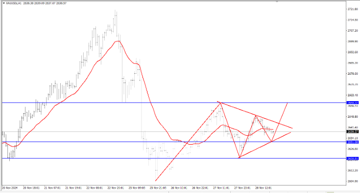 XAUUSD Analysis Today, November 29, 2024: Tends to Rise Up Again