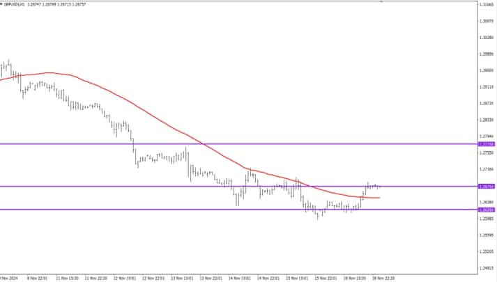 EURUSD Analysis Today, November 19, 2024: Will Rise Even Higher