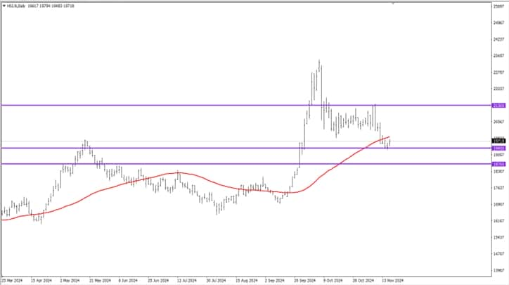 HSI Analysis Today, November 19, 2024: Continue to Rise!