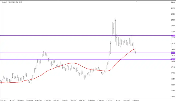 HSI Analysis Today, November 18, 2024: Will Continue to Rise!