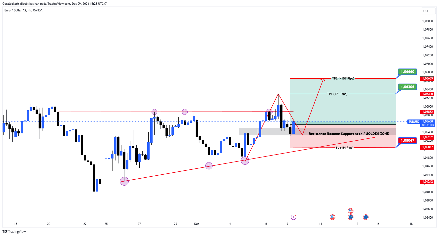 GBPUSD Analysis Today, Desember 09, 2024: Entry Buy Opportunity Amid Bullish Trend Transition