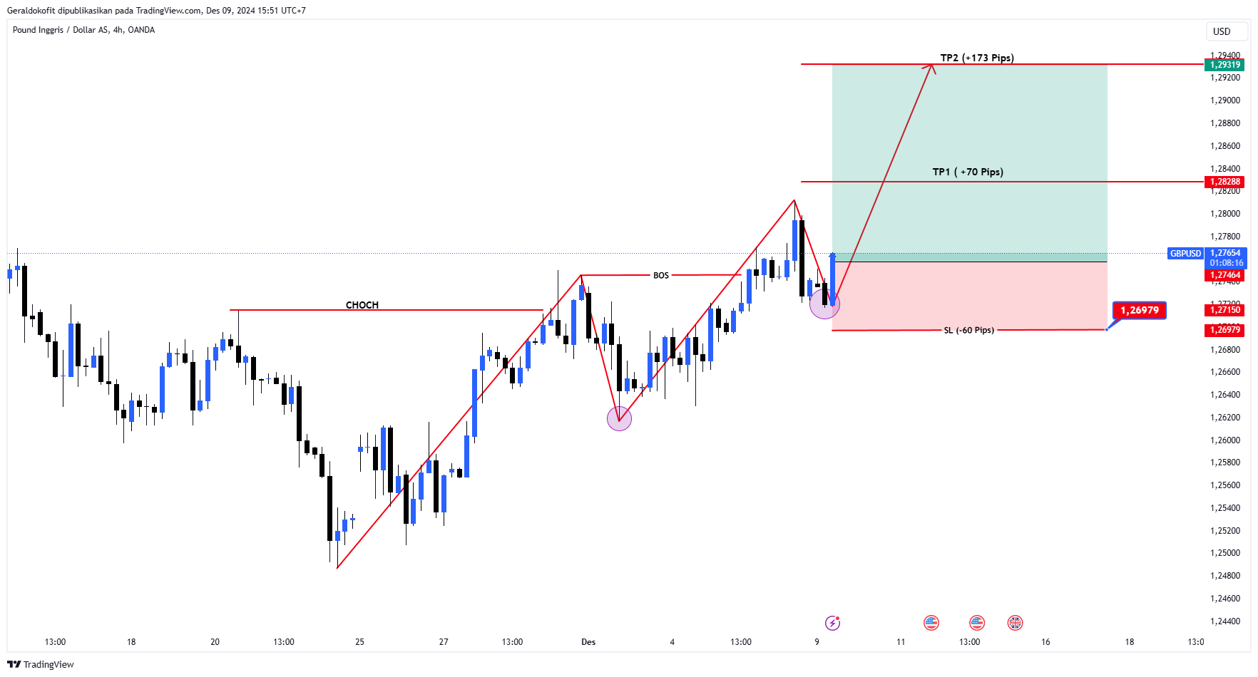 GBPUSD Analysis Today, Desember 09, 2024: Entry Buy Opportunity Amid Bullish Trend Transition