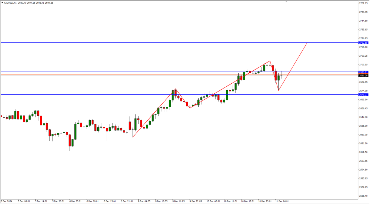 XAUUSD Analysis Today, Desember 11, 2024: Potential Upside Amid Strong Bullish Trend