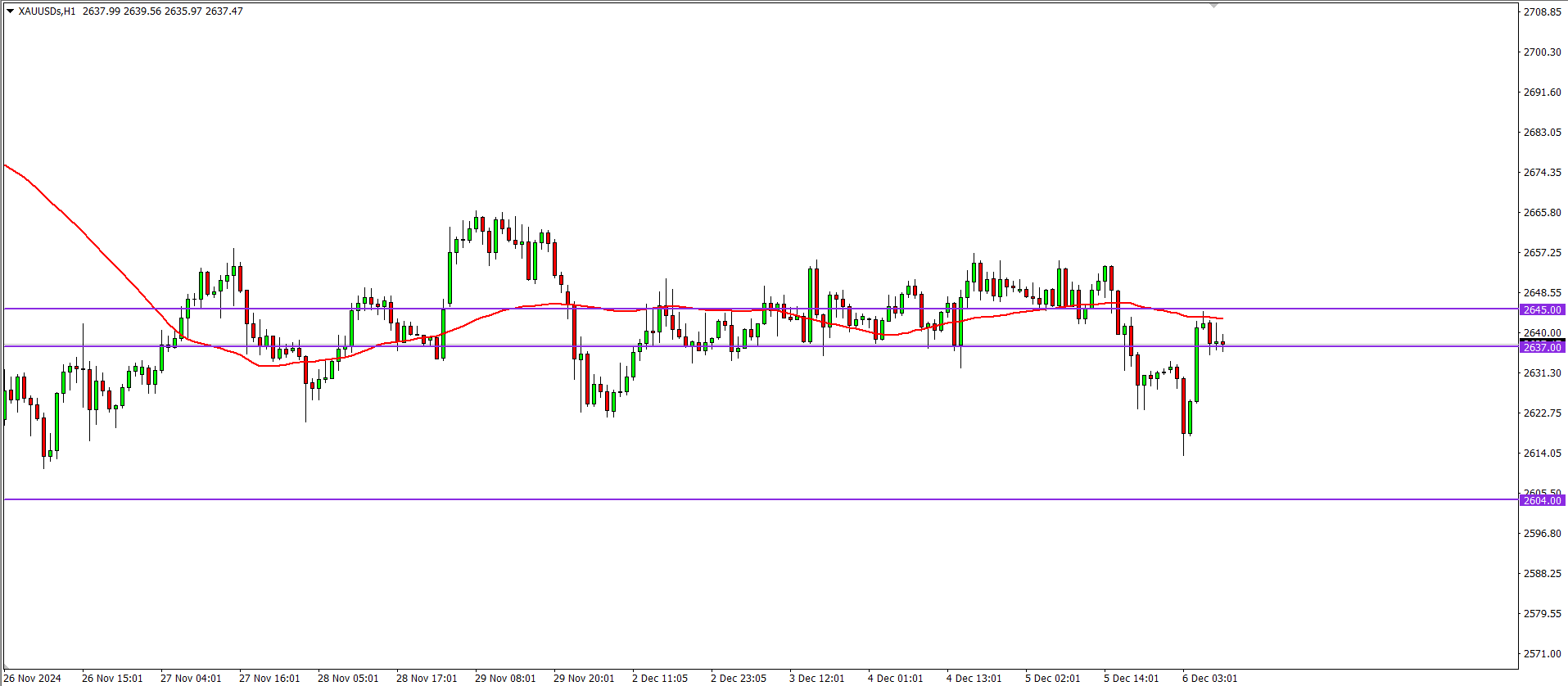 XAUUSD Analysis Today, Desember 06, 2024: Potential Downtrend Continuation